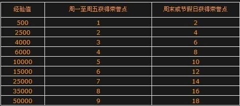如何快速荣誉500