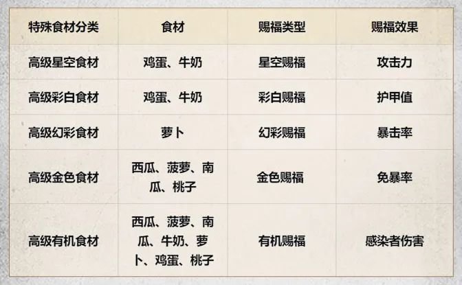 《明日之后》高属性！超适配新版本的6大料理菜谱来啦！[图10]