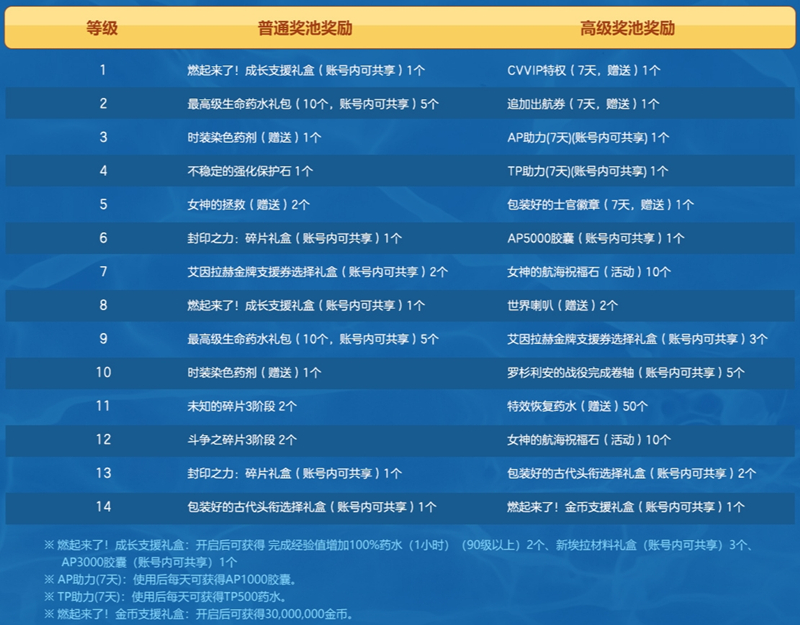 热情夏日燃起来！《洛奇英雄传》丰富活动今日上线！[图4]