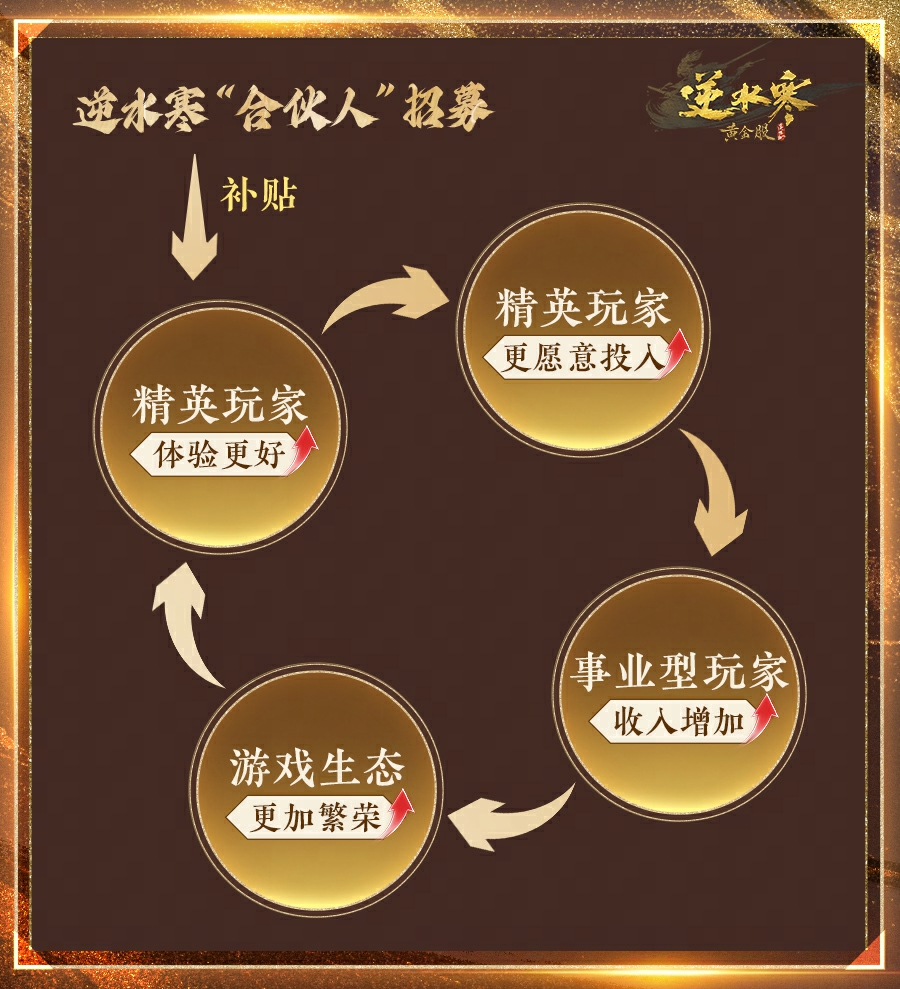 逆水寒又开始撒币了，玩家可以成为合伙人，每个月稳拿固定收益！[图4]