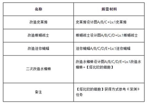 魔力宝贝怎么改造宠物[图1]