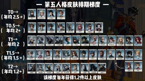 第五人格怎么看多少级