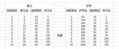 魔力宝贝学什么抗性
