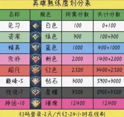 王者荣耀英雄怎么升级[图2]