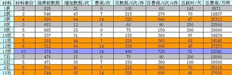 大话2怎么培养配饰