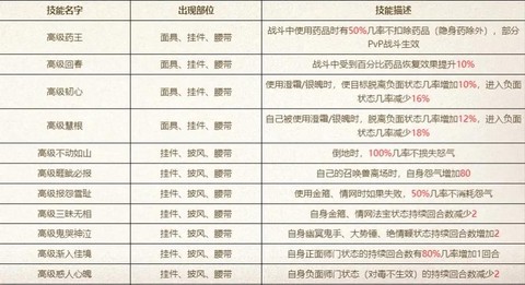大话2怎么培养配饰[图2]
